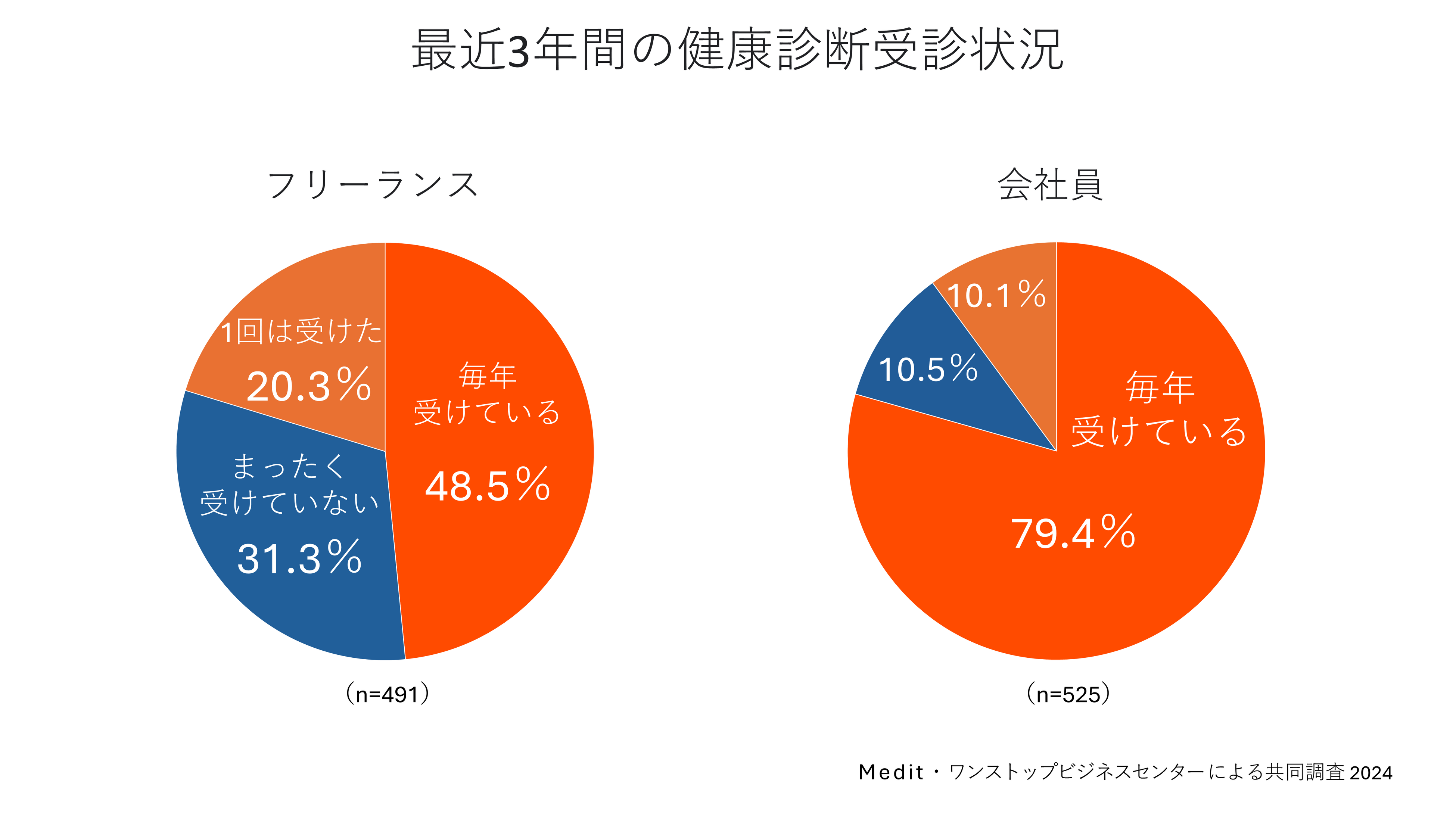 フリーランス健康実態調査│肥満少なく4割超が運動│全国比大差