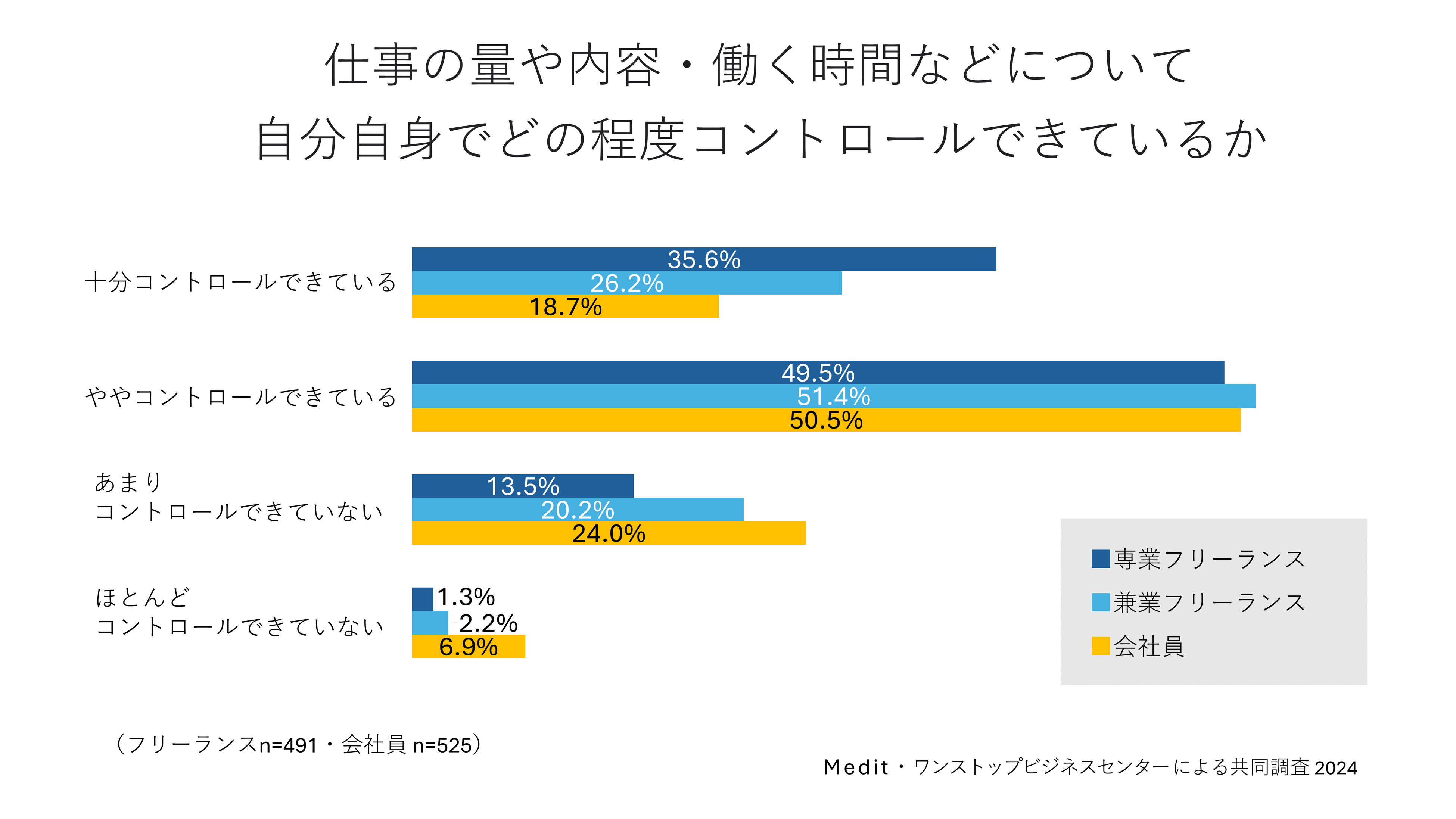 フリーランス健康実態調査│肥満少なく4割超が運動│全国比大差