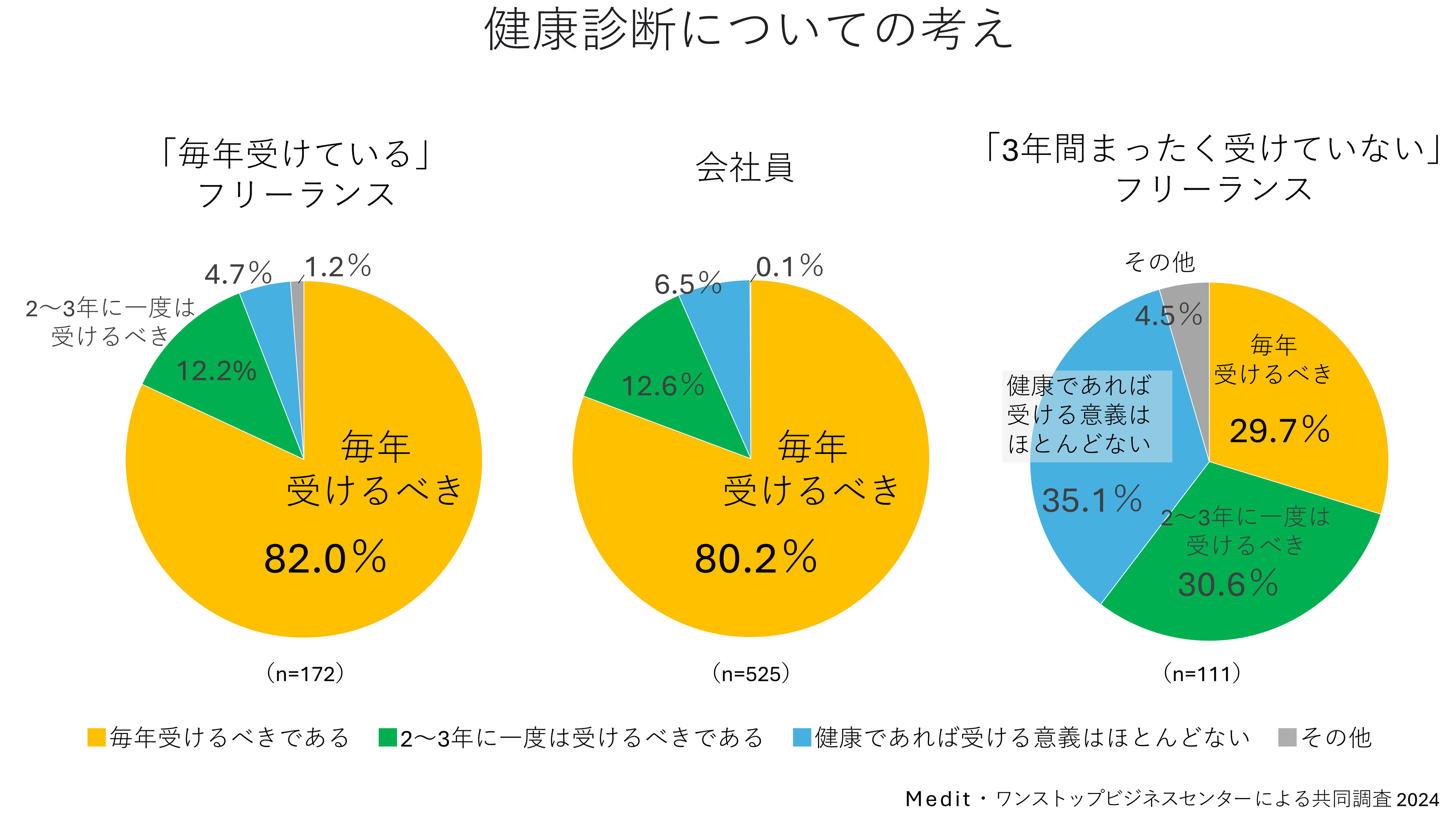 フリーランス健康実態調査│肥満少なく4割超が運動│全国比大差