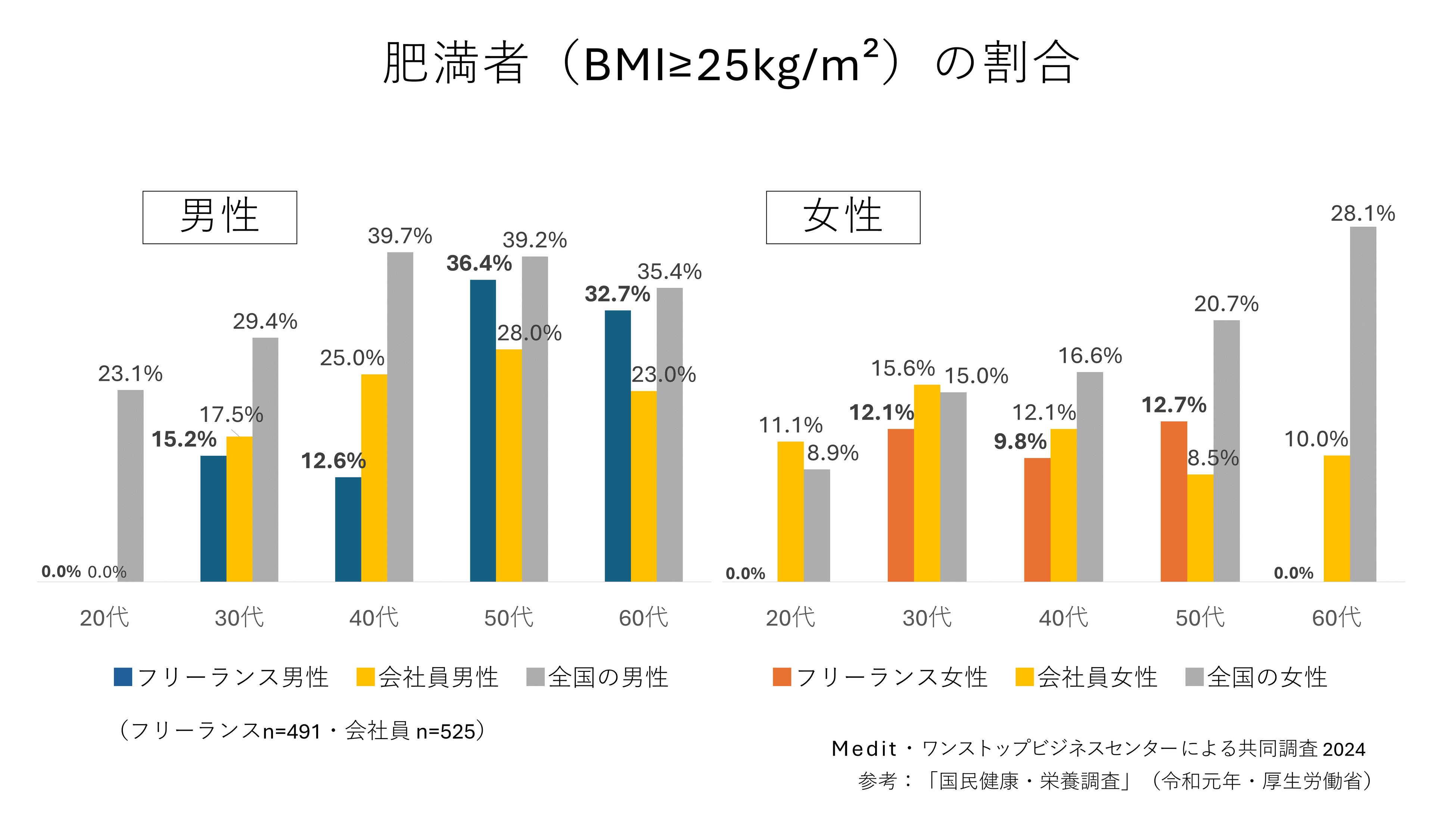 フリーランス健康実態調査│肥満少なく4割超が運動│全国比大差