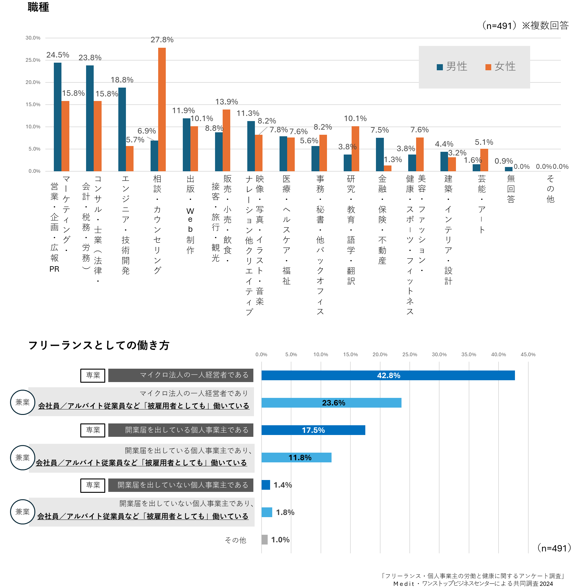 フリーランス健康実態調査│肥満少なく4割超が運動│全国比大差