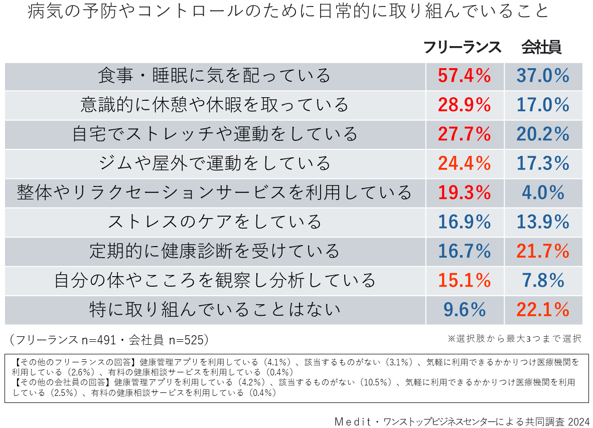 フリーランス健康実態調査│肥満少なく4割超が運動│全国比大差