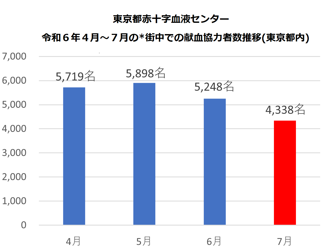 気温急上昇!!サマータイム献血始めました