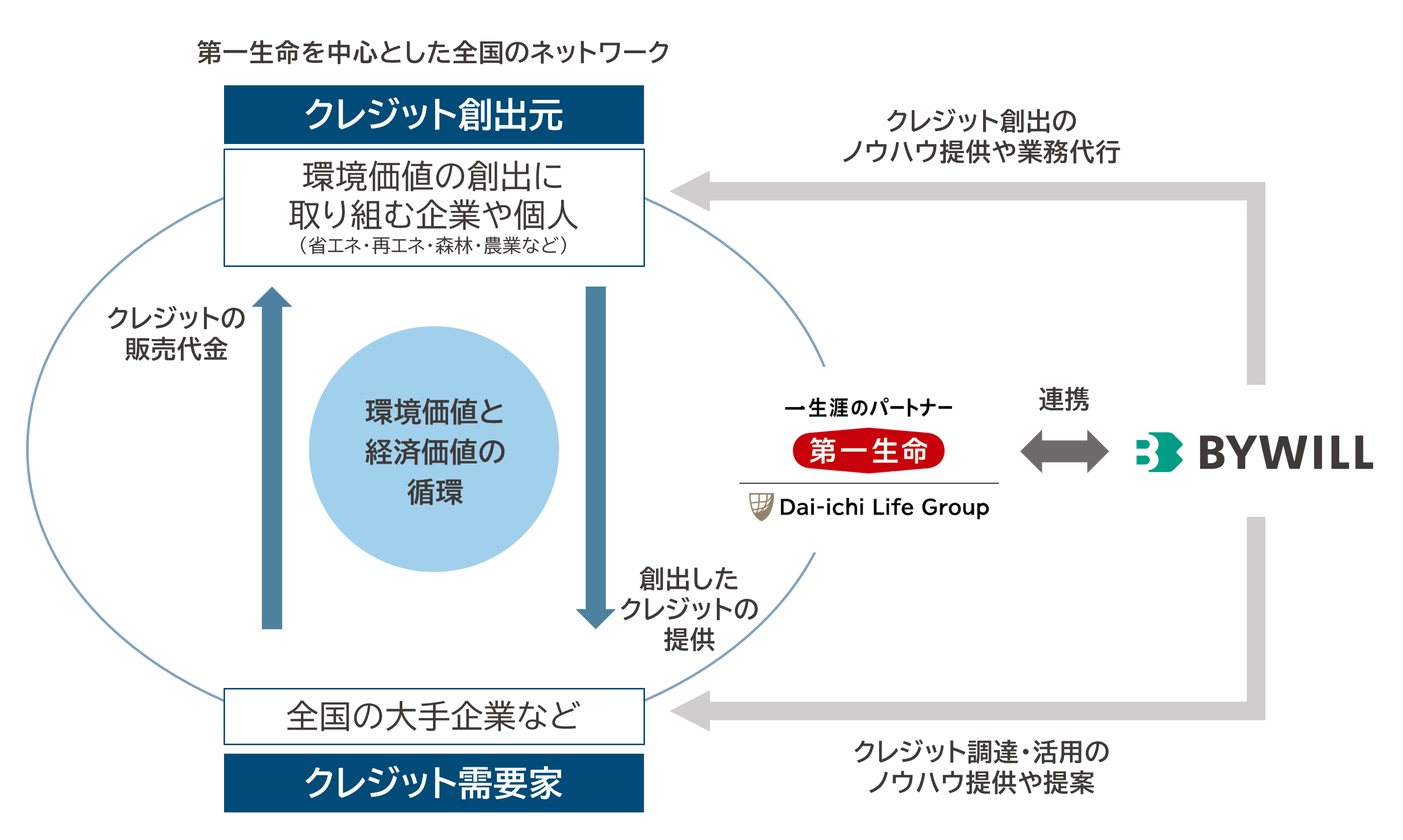 第一生命とバイウィルがビジネスマッチング契約を締結。日本全国の脱炭素・カーボンニュートラル実現に向けて...