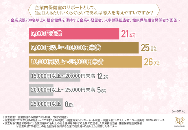 従業員の8割が「社会保険料率が下がるなら健康診断や特定保健指導を利用したいと思う」と回答