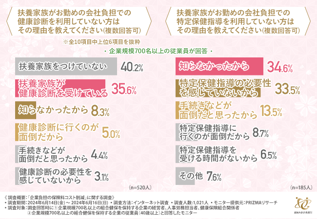 従業員の8割が「社会保険料率が下がるなら健康診断や特定保健指導を利用したいと思う」と回答