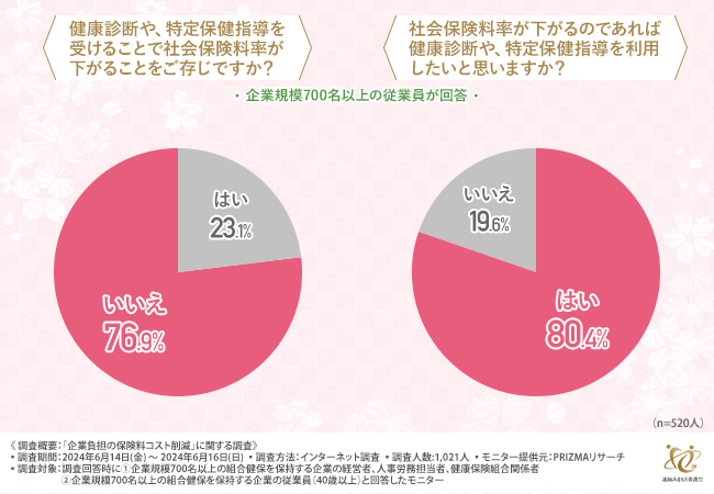 従業員の8割が「社会保険料率が下がるなら健康診断や特定保健指導を利用したいと思う」と回答