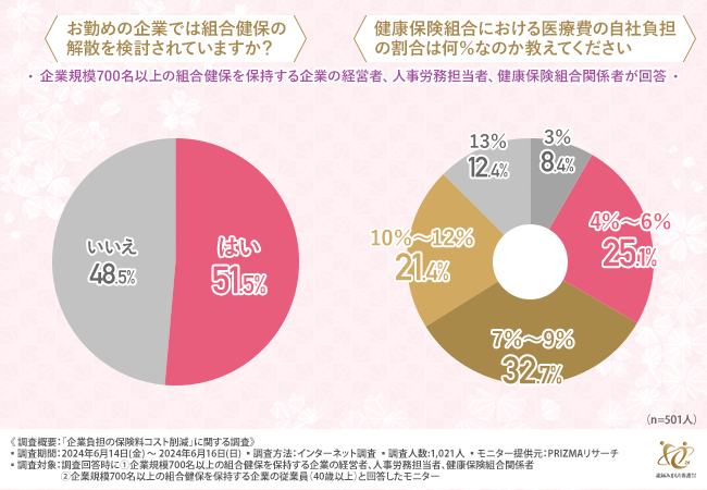 従業員の8割が「社会保険料率が下がるなら健康診断や特定保健指導を利用したいと思う」と回答