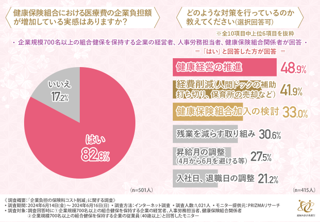 従業員の8割が「社会保険料率が下がるなら健康診断や特定保健指導を利用したいと思う」と回答