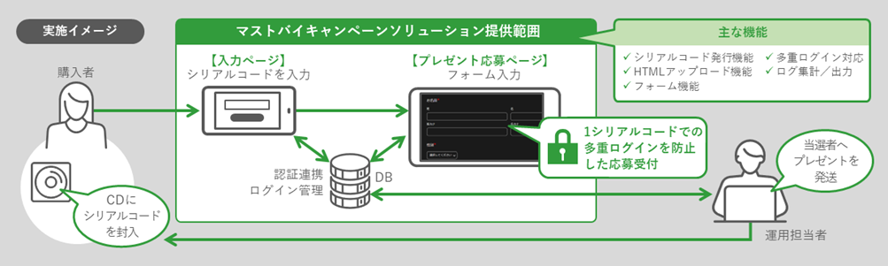 日本コロムビア株式会社がマストバイキャンペーンソリューションの新機能「フォーム機能」を活用したプレゼン...