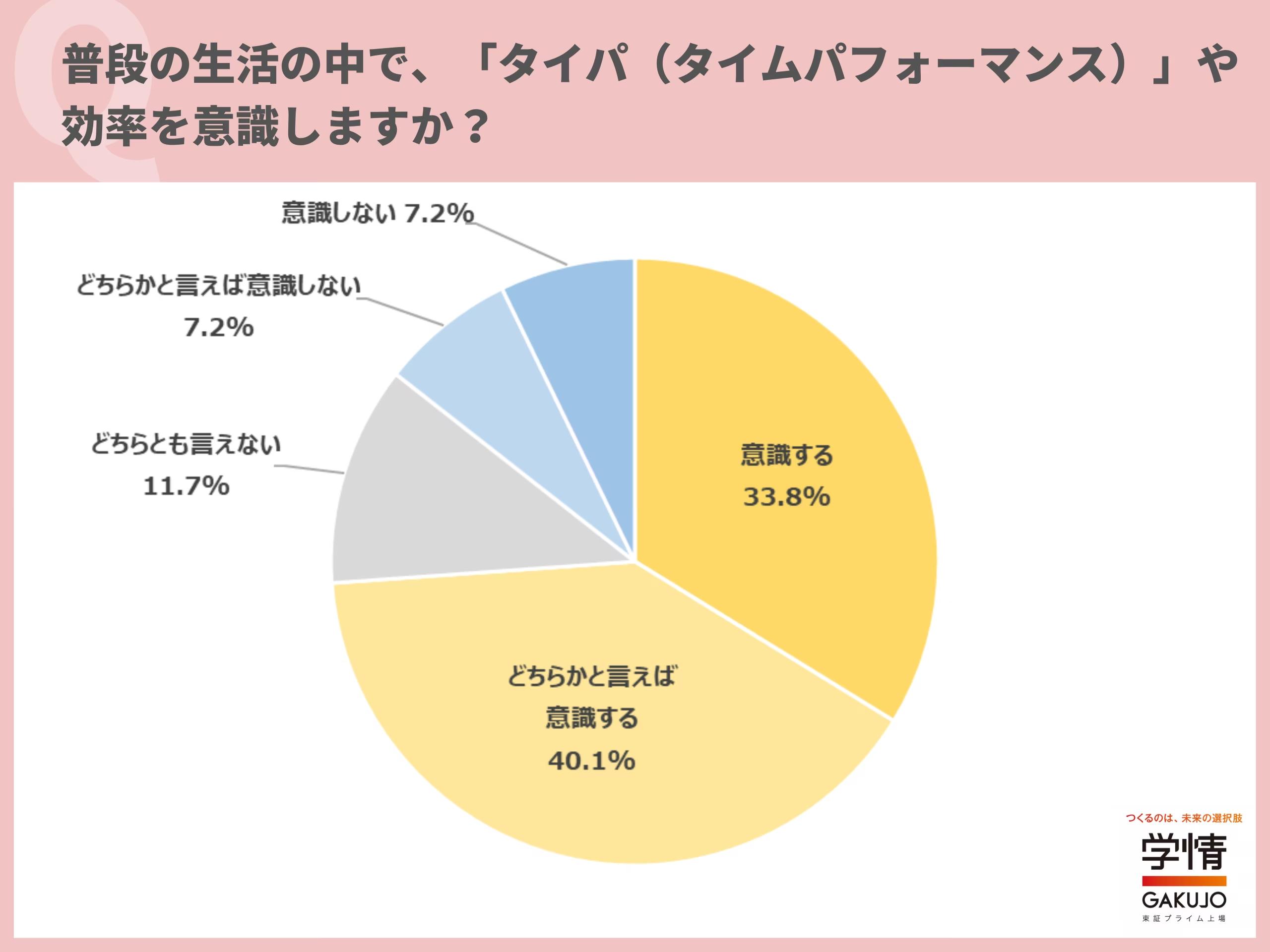 約7割の学生が、就職活動準備で「タイパ」を意識。「多くの企業について調べるために効率を重視したい」の声