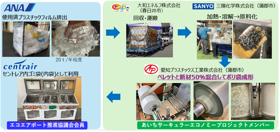 愛知県・中部国際空港（セントレア）・全日本空輸（ANA）等と協同して「プラスチックフィルムの資源循環型ス...