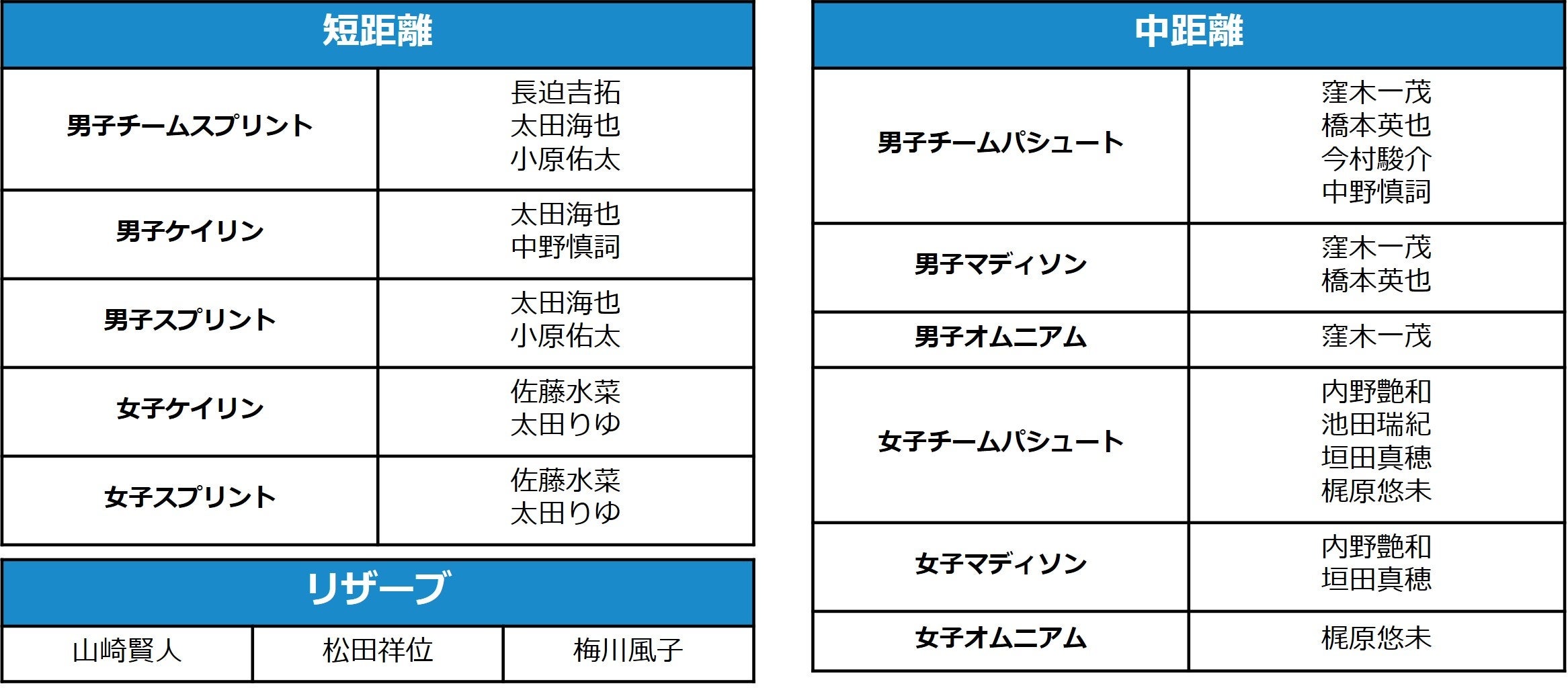 パリ2024オリンピック自転車競技 フランス直前合宿 実施！日本代表チーム最後の合宿で一致団結！オリンピック...