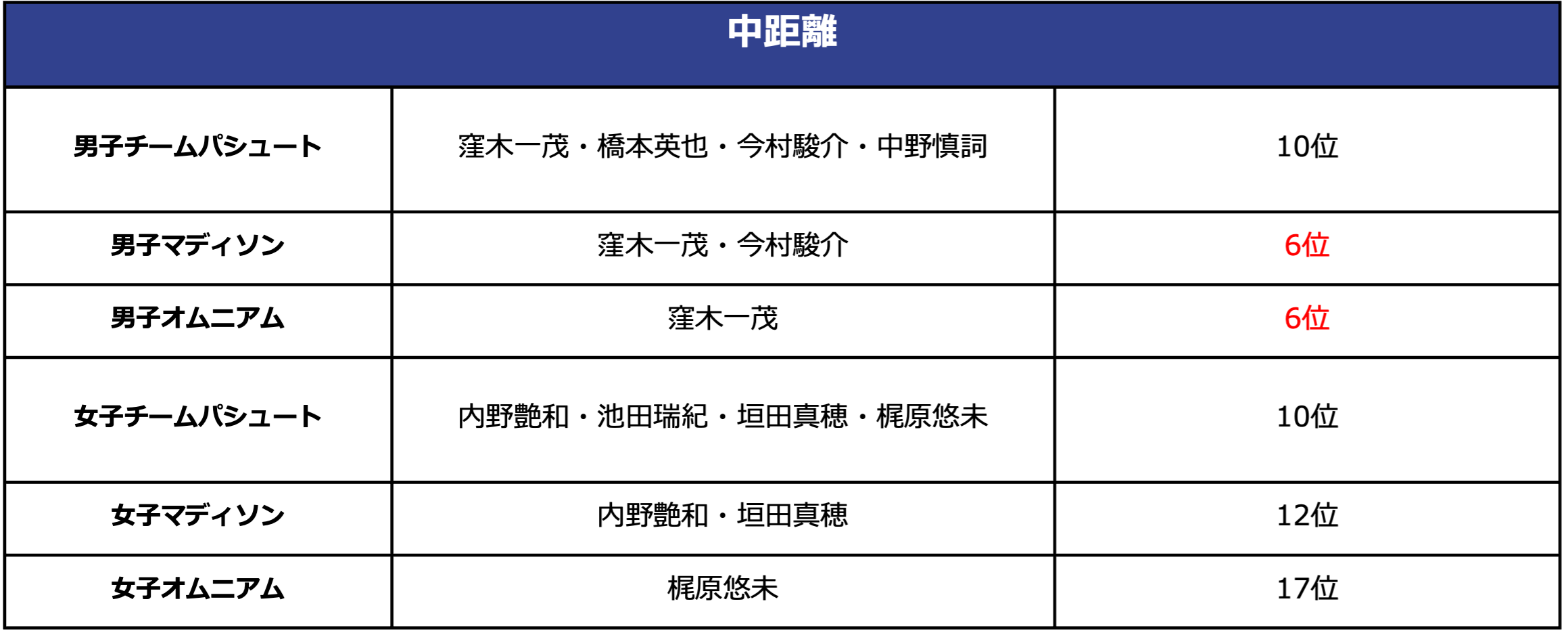 パリ2024オリンピック自転車競技で日本代表が大健闘！ケイリン4位・中野慎詞選手「悔しいがこれが実力」ロス...