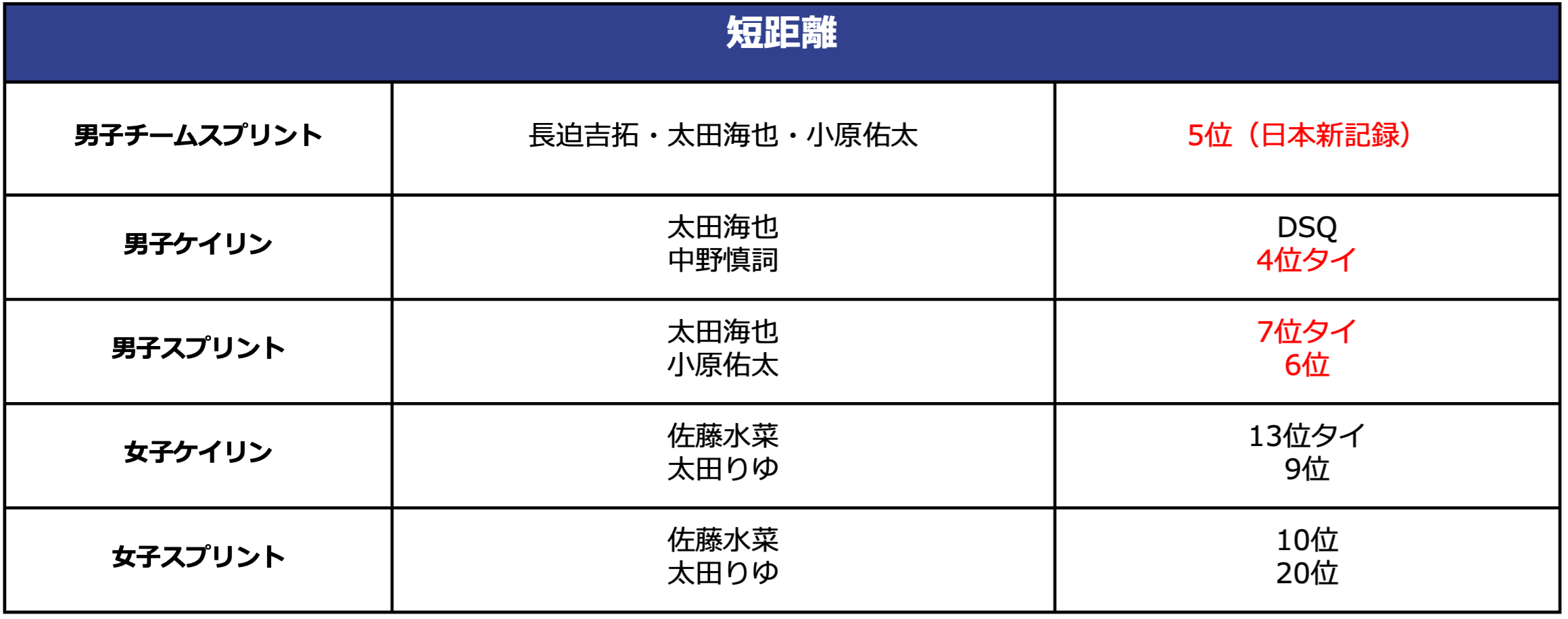 パリ2024オリンピック自転車競技で日本代表が大健闘！ケイリン4位・中野慎詞選手「悔しいがこれが実力」ロス...