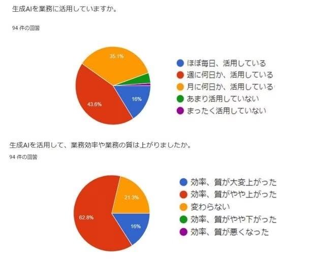 AI研修で業務革命！多くの社員がAI活用のエキスパートに業務効率が飛躍的に向上