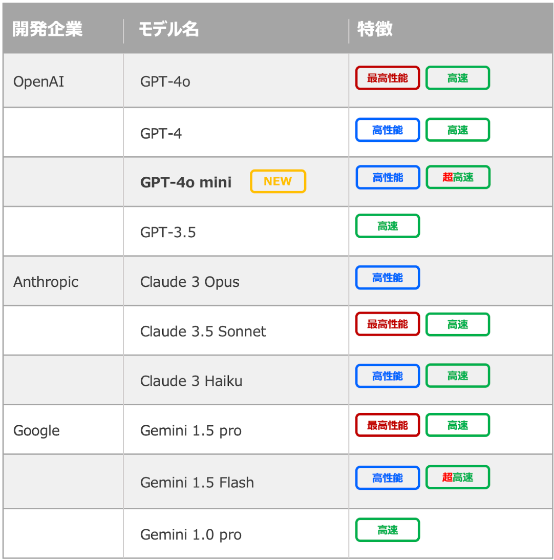 法人向け生成AIサービス「Tachyon 生成AI」、「GPT-4o mini」含む主要LLM5種の利用料を無償化