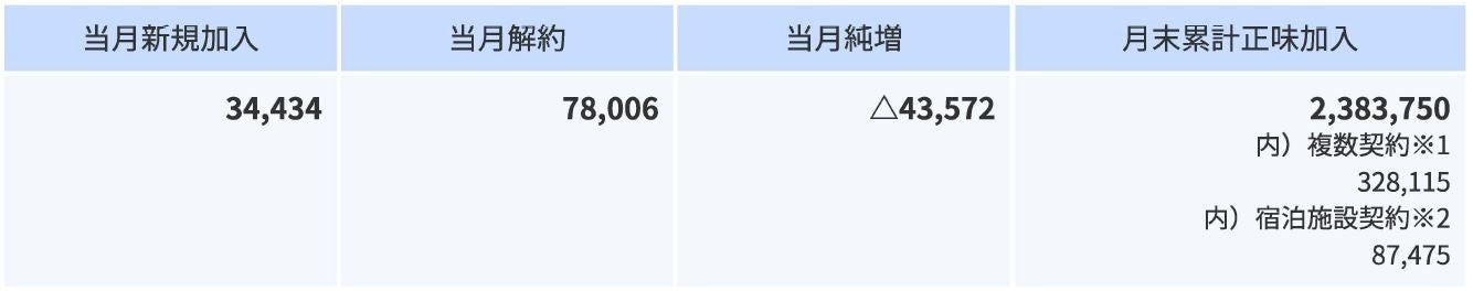 2024年7月の加入件数について