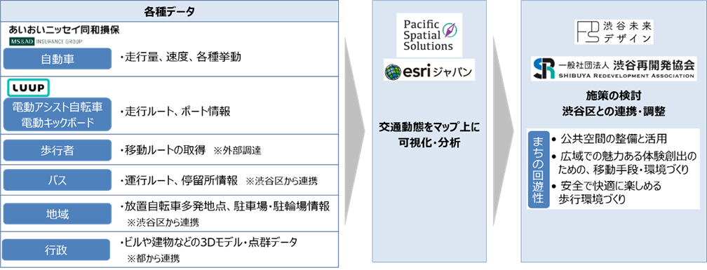 Pacific Spatial Solutionsが参画する「各種交通データを活用したまちづくり推進プロジェクト」が、東京都デ...