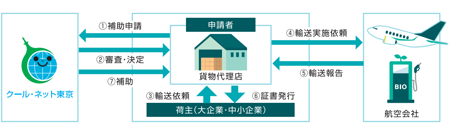 日本通運、東京都のSAF活用促進事業における貨物代理店に選定