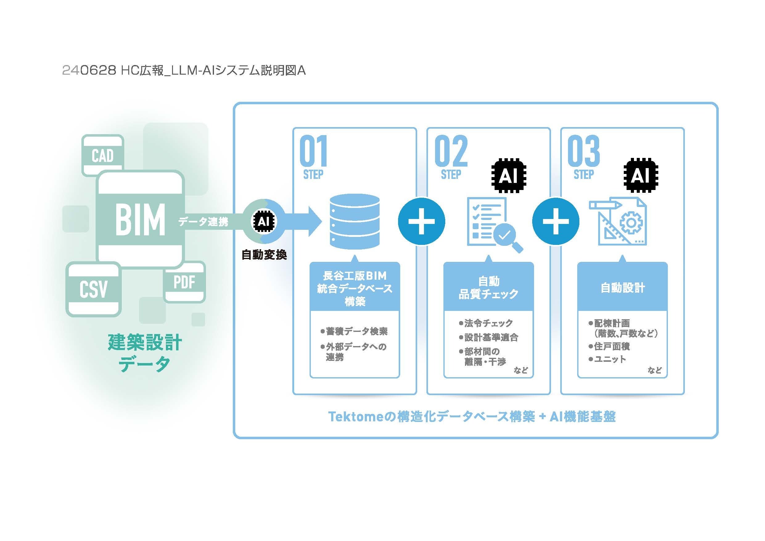 長谷工、独自BIMの統合データベース基盤として、建築設計AIプラットフォーム「Tektome（テクトム）」を採用