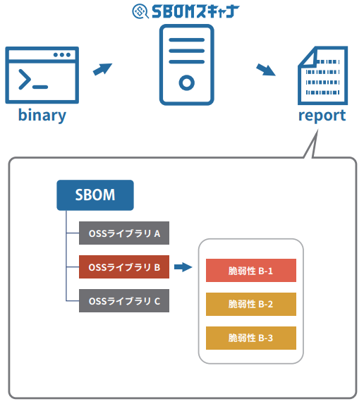 AGEST、『SBOMスキャナ』を活用した、オープンソースソフトウェアの管理と脆弱性の管理を代行する「SBOM脆弱...