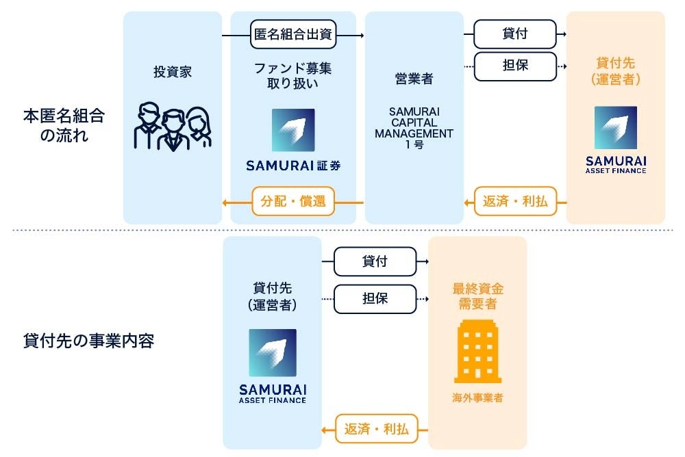 オルタナティブ投資プラットフォーム「オルタナバンク」、『【3ヶ月毎分配】海外短期運用型ID737』を公開