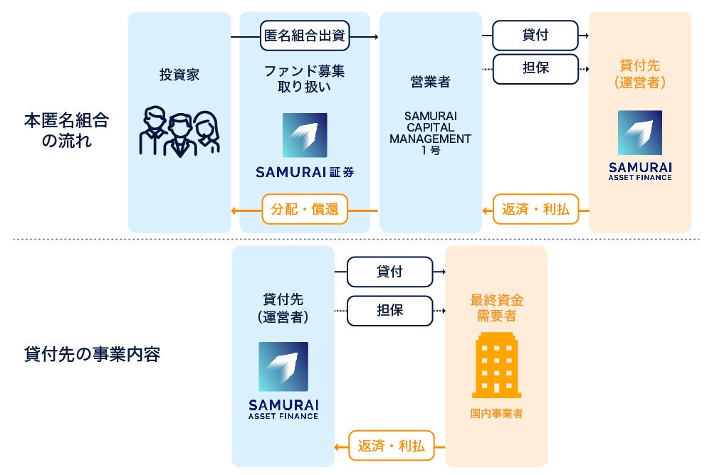 オルタナティブ投資プラットフォーム「オルタナバンク」、『【超短期】投資家還元ファンドID740』を公開