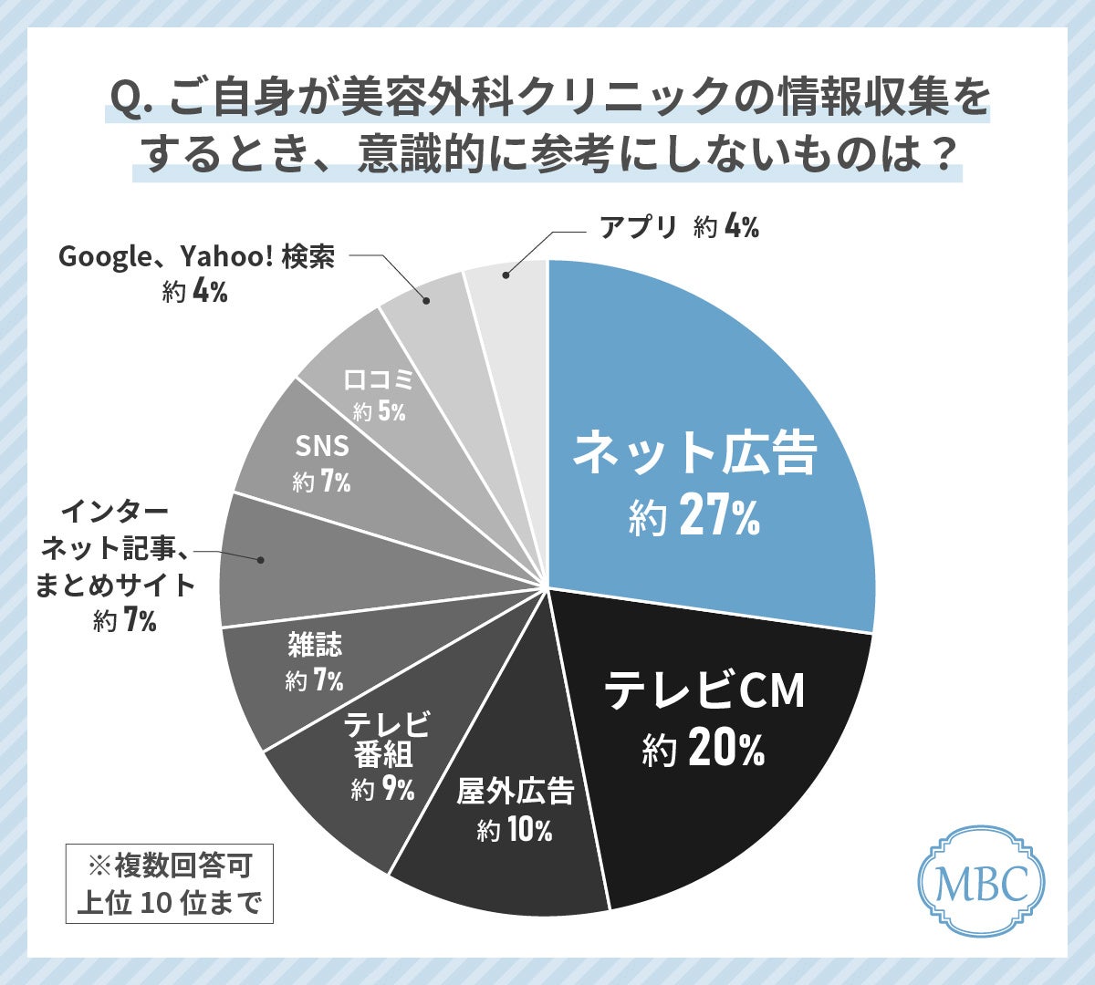 40代女性が美容外科クリニック選びで最も使っているツールは「Google・Yahoo!検索」！逆にネット広告は意識的...