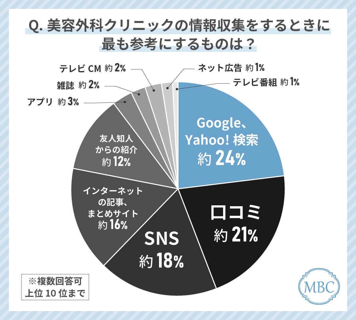 40代女性が美容外科クリニック選びで最も使っているツールは「Google・Yahoo!検索」！逆にネット広告は意識的...