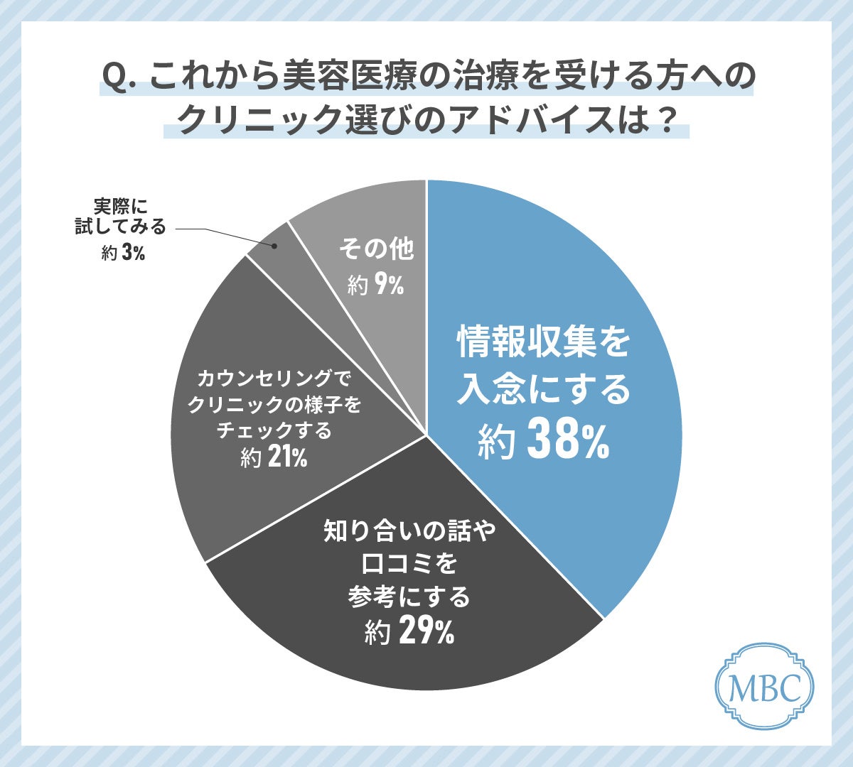 40代女性が美容外科クリニック選びで最も使っているツールは「Google・Yahoo!検索」！逆にネット広告は意識的...