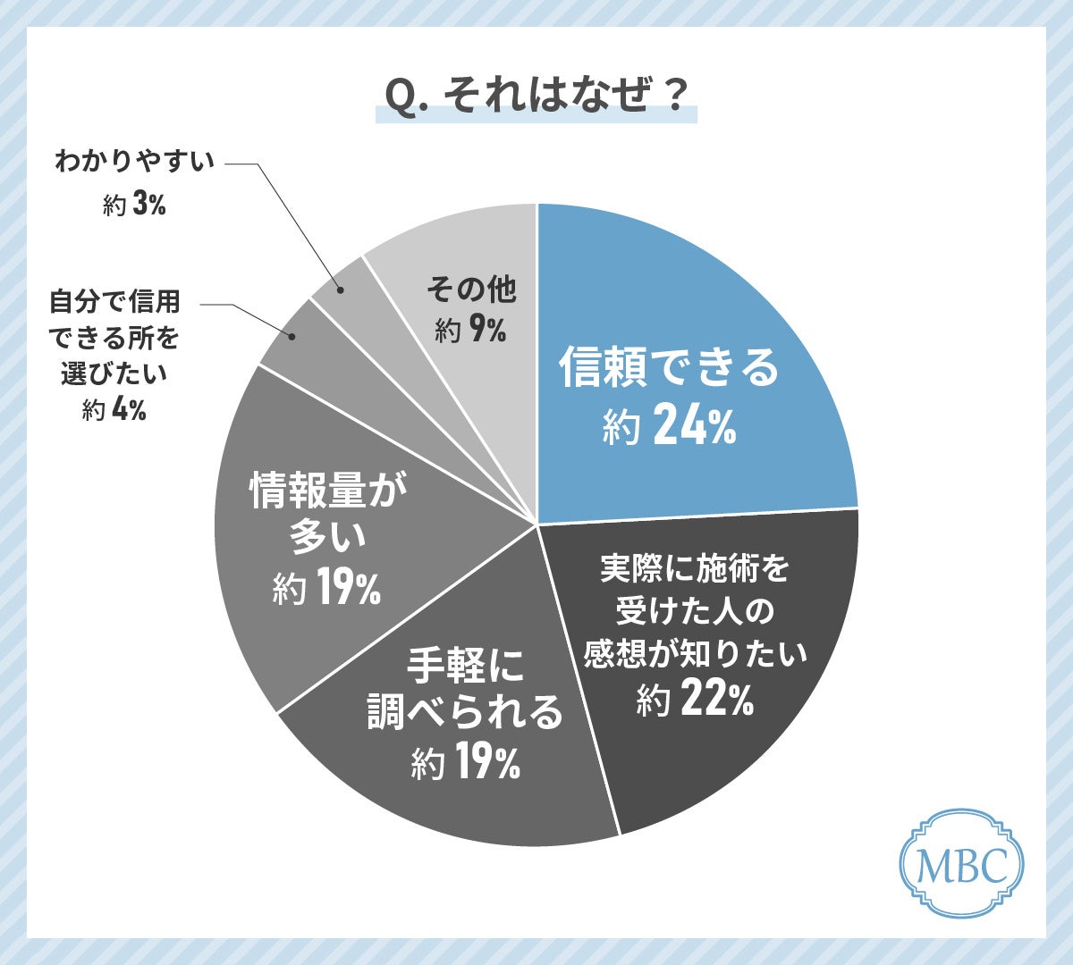 40代女性が美容外科クリニック選びで最も使っているツールは「Google・Yahoo!検索」！逆にネット広告は意識的...