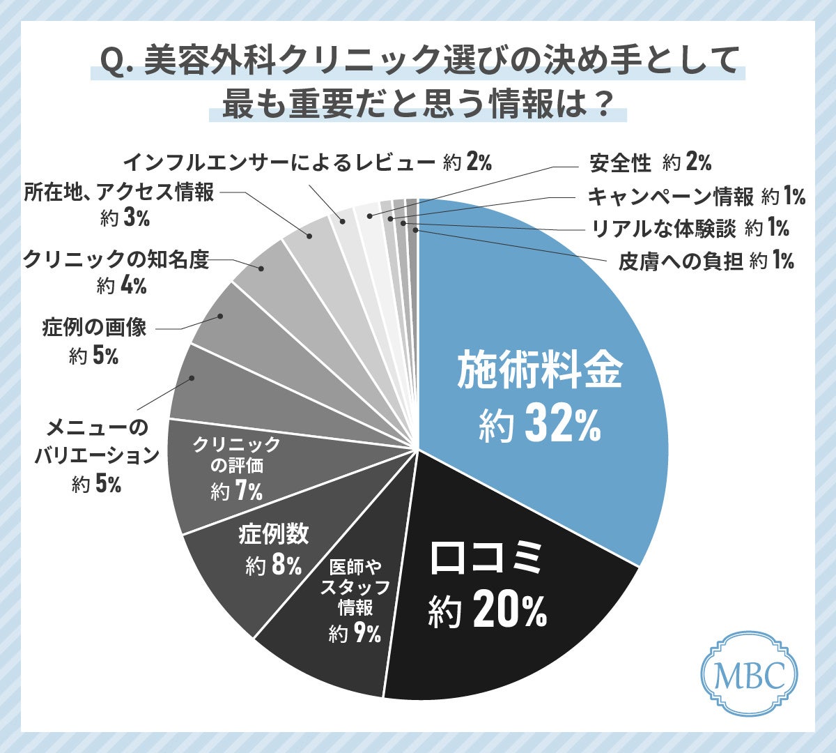 40代女性が美容外科クリニック選びで最もみているポイントは「施術料金」！失敗しない美容外科クリニックの選...