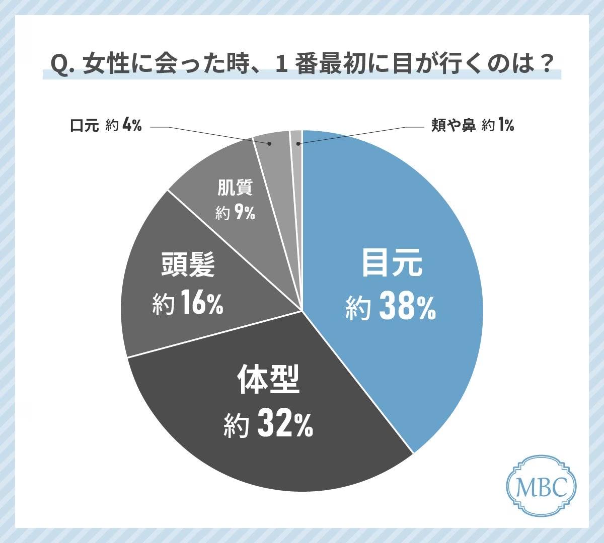 Z世代女性が女性を見る時に最初に目が行くのは「目元」！？美容意識の高い女性に対する印象についても調査し...