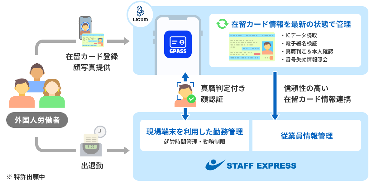 3つの国内初機能を搭載、不法就労を全方位的に防ぐ外国人雇用管理システム AIで雇用主の管理業務を自動化し、...