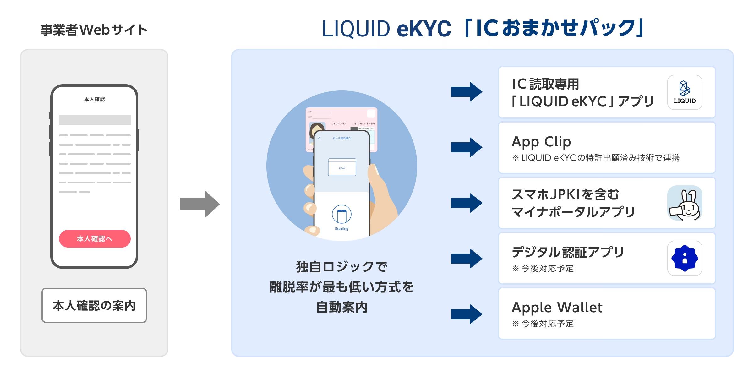 マイナカードなどIC読取による本人確認の離脱率を最小化、「LIQUID eKYC」のICおまかせパックを提供