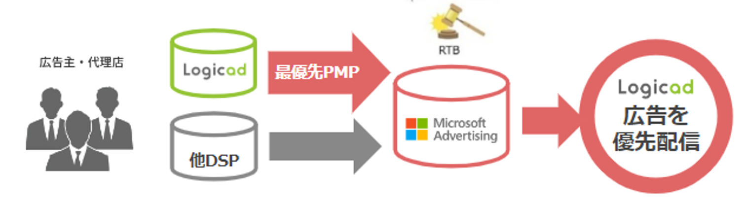 DSP「Logicad」、「Microsoft Monetize SSP」のNative広告を拡充