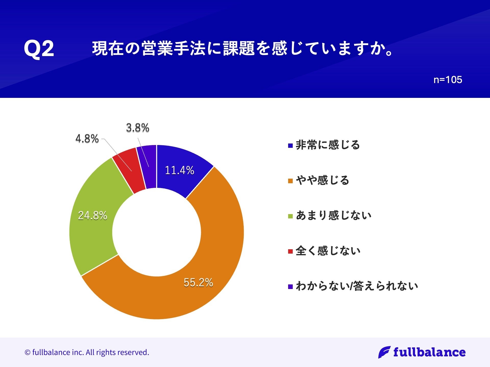 【卸売営業のデジタル化の実態とは？】営業手法TOP2は「非デジタル」手法の実態！一方、「商品名/受注数の伝...