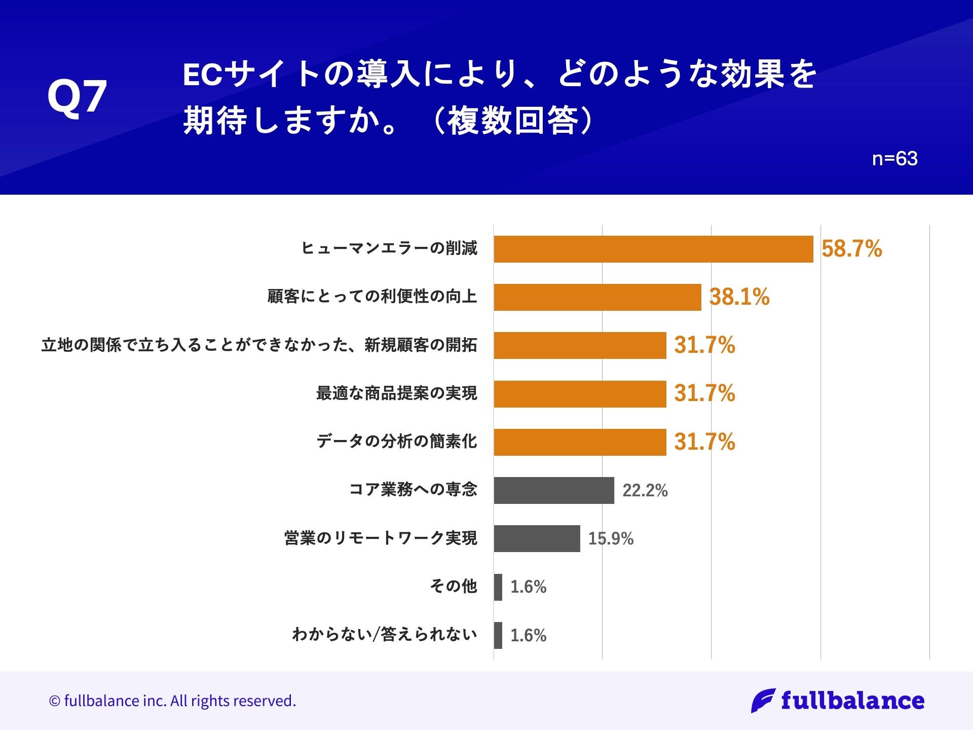 【卸売営業のデジタル化の実態とは？】営業手法TOP2は「非デジタル」手法の実態！一方、「商品名/受注数の伝...