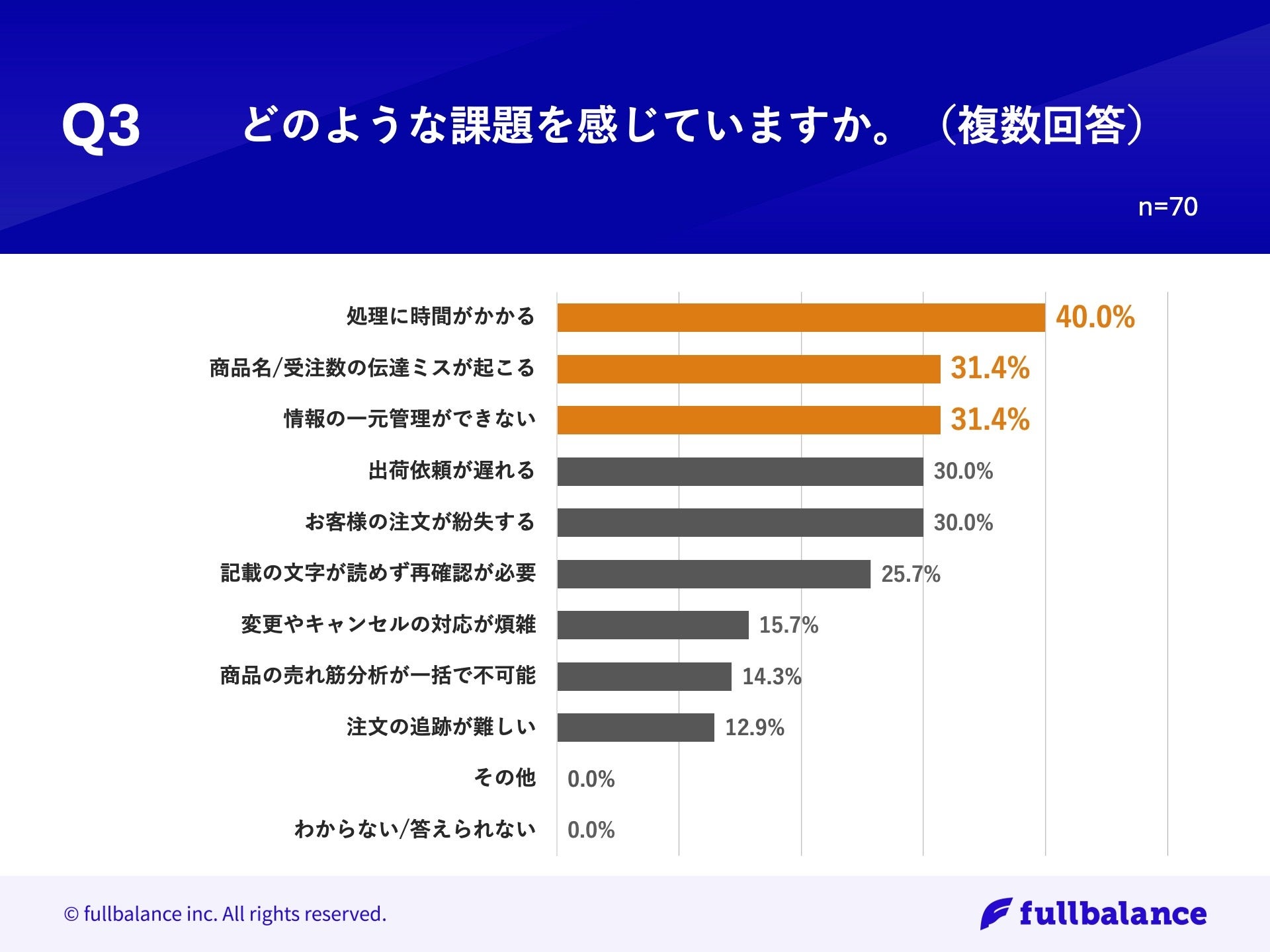 【卸売営業のデジタル化の実態とは？】営業手法TOP2は「非デジタル」手法の実態！一方、「商品名/受注数の伝...