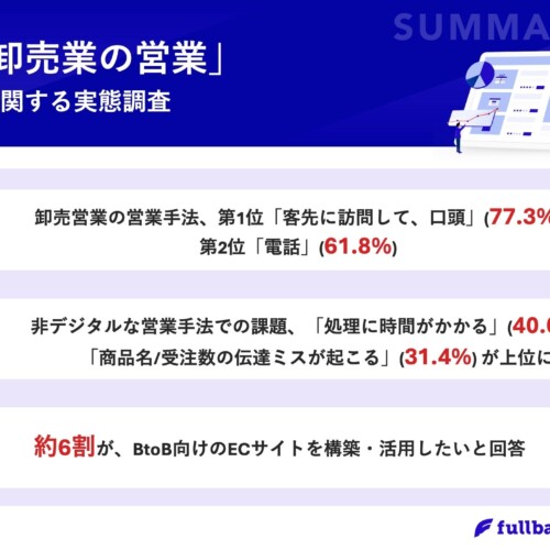 【卸売営業のデジタル化の実態とは？】営業手法TOP2は「非デジタル」手法の実態！一方、「商品名/受注数の伝...