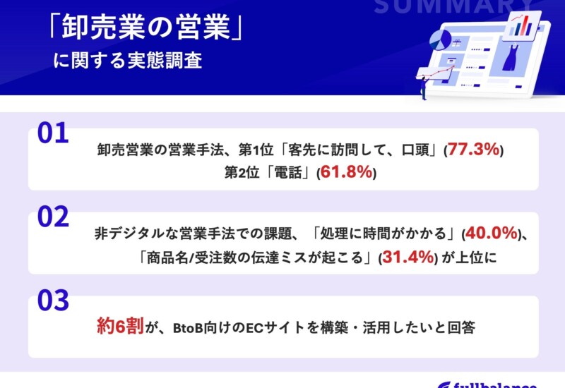 【卸売営業のデジタル化の実態とは？】営業手法TOP2は「非デジタル」手法の実態！一方、「商品名/受注数の伝...