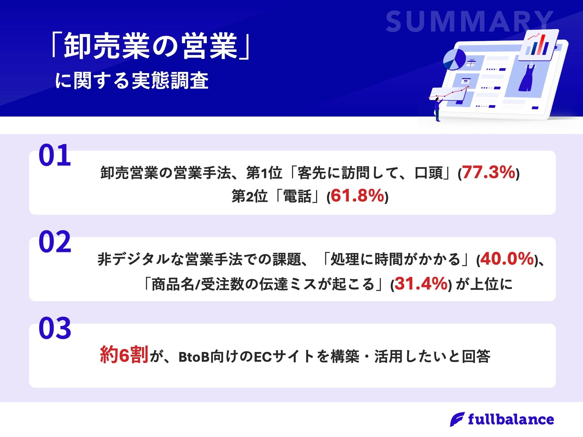 【卸売営業のデジタル化の実態とは？】営業手法TOP2は「非デジタル」手法の実態！一方、「商品名/受注数の伝...