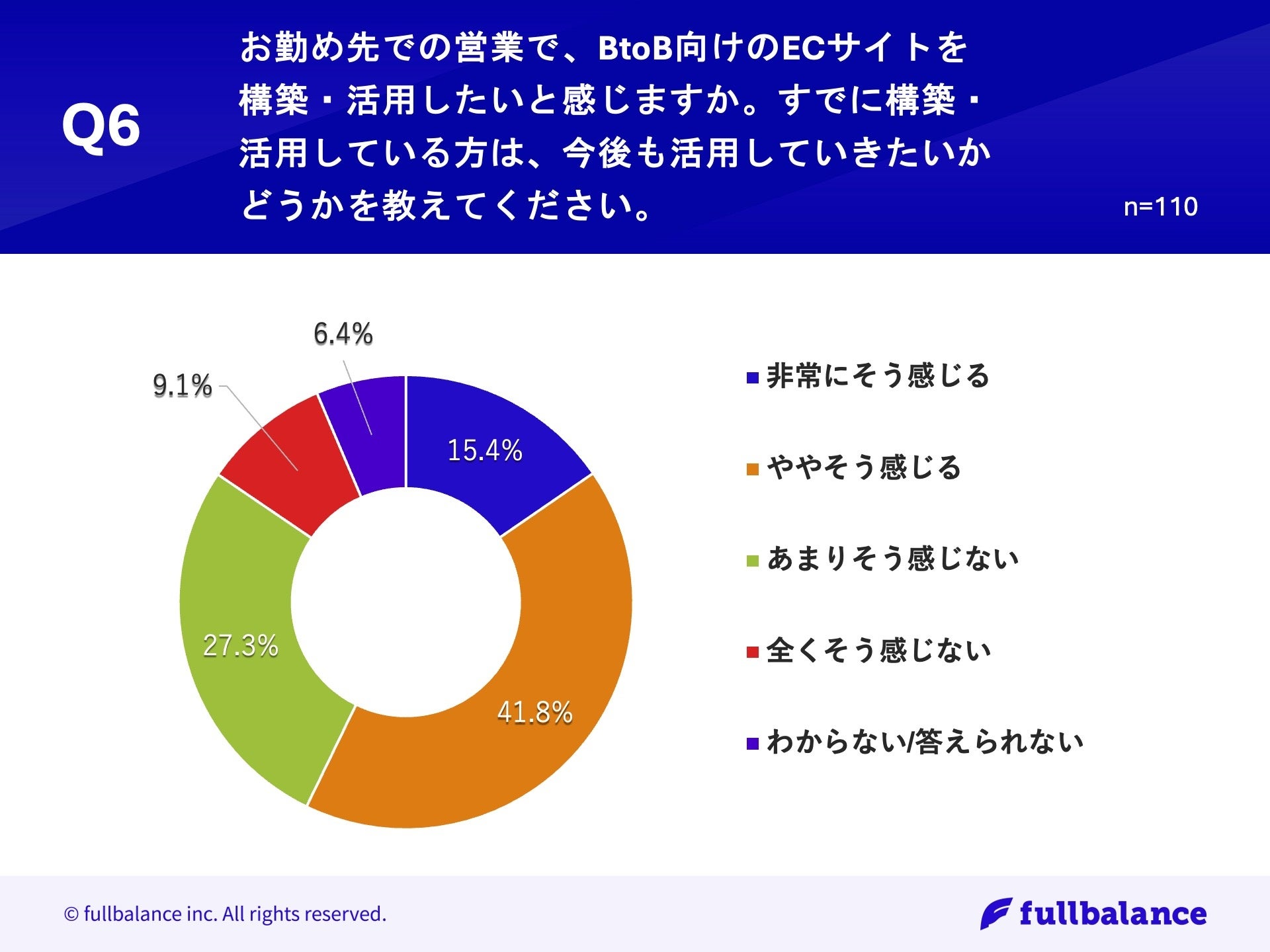 【卸売営業のデジタル化の実態とは？】営業手法TOP2は「非デジタル」手法の実態！一方、「商品名/受注数の伝...