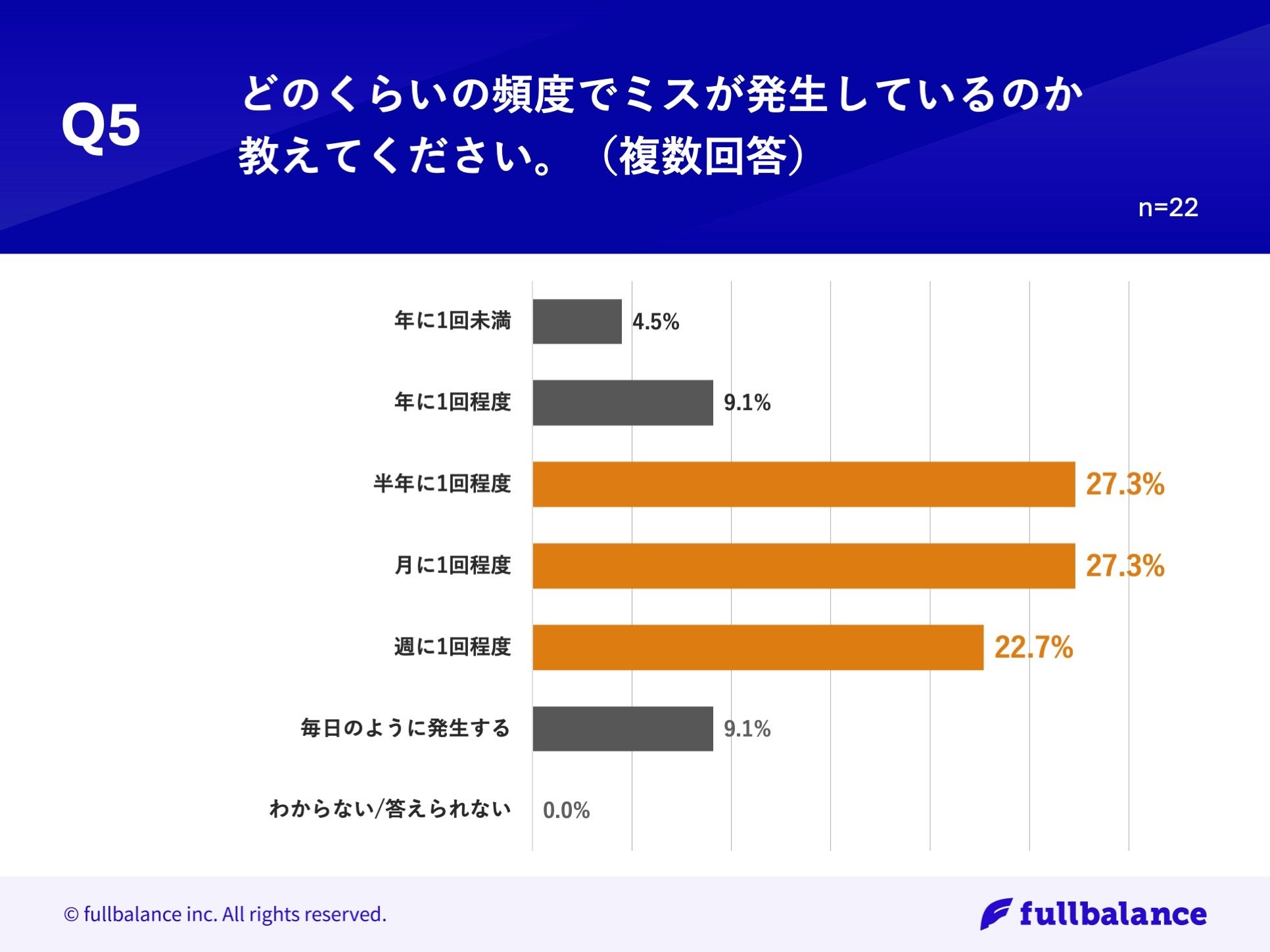 【卸売営業のデジタル化の実態とは？】営業手法TOP2は「非デジタル」手法の実態！一方、「商品名/受注数の伝...