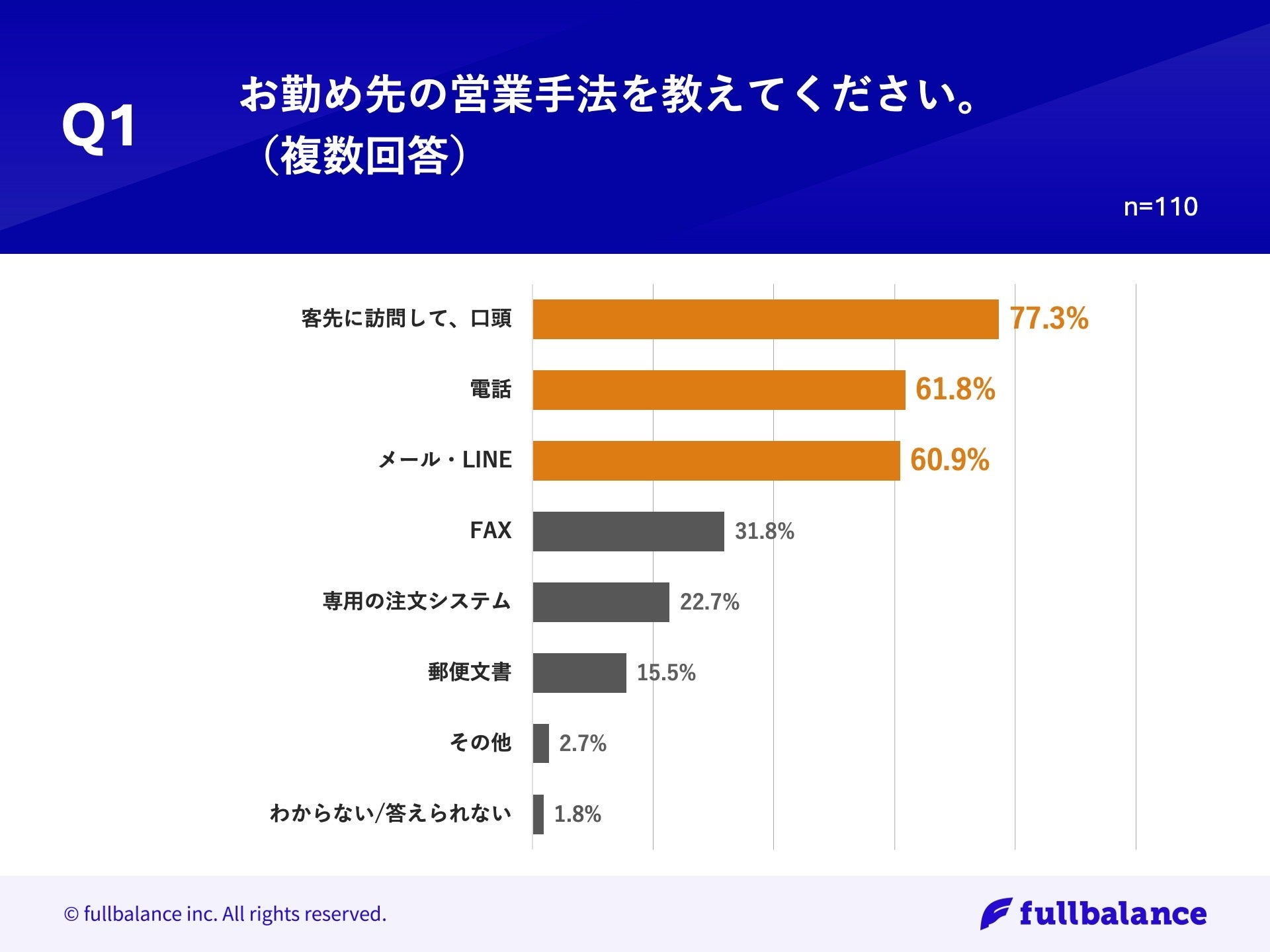 【卸売営業のデジタル化の実態とは？】営業手法TOP2は「非デジタル」手法の実態！一方、「商品名/受注数の伝...