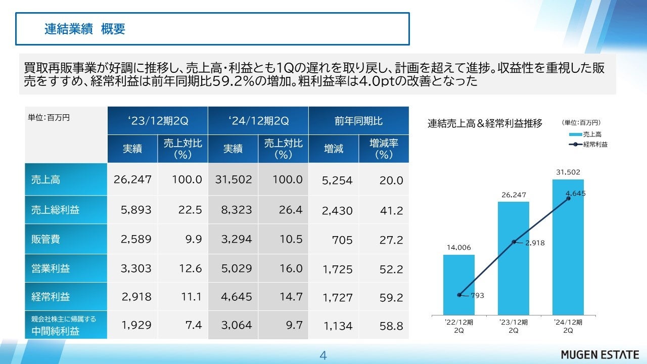 2024年12月期第2四半期決算について