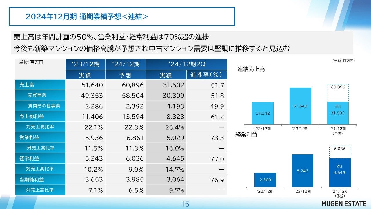 2024年12月期第2四半期決算について