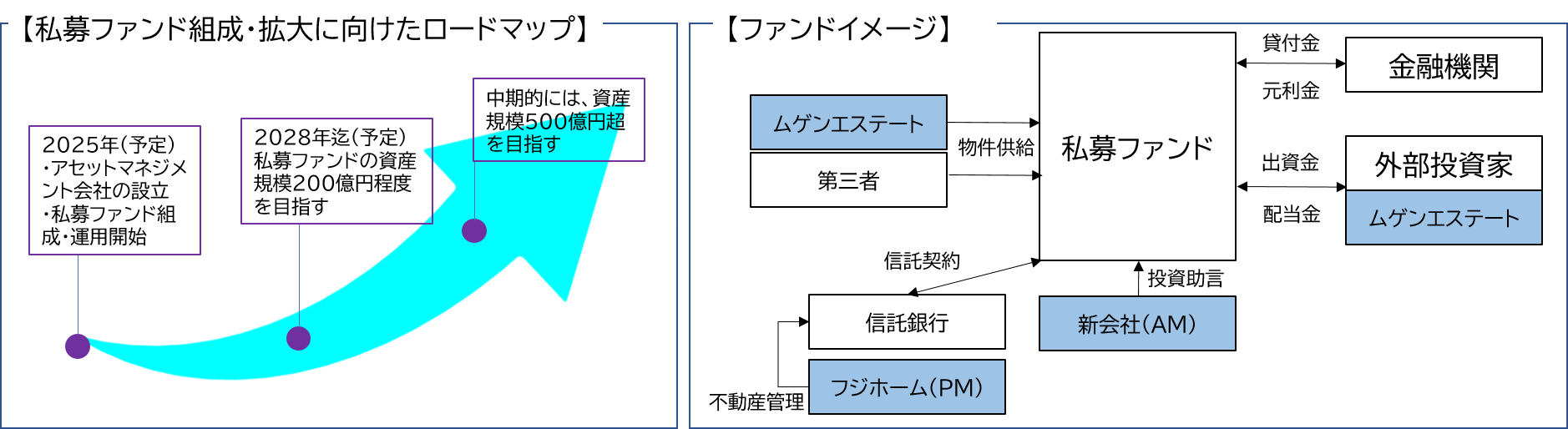 不動産アセットマネジメント事業への参入に関するお知らせ