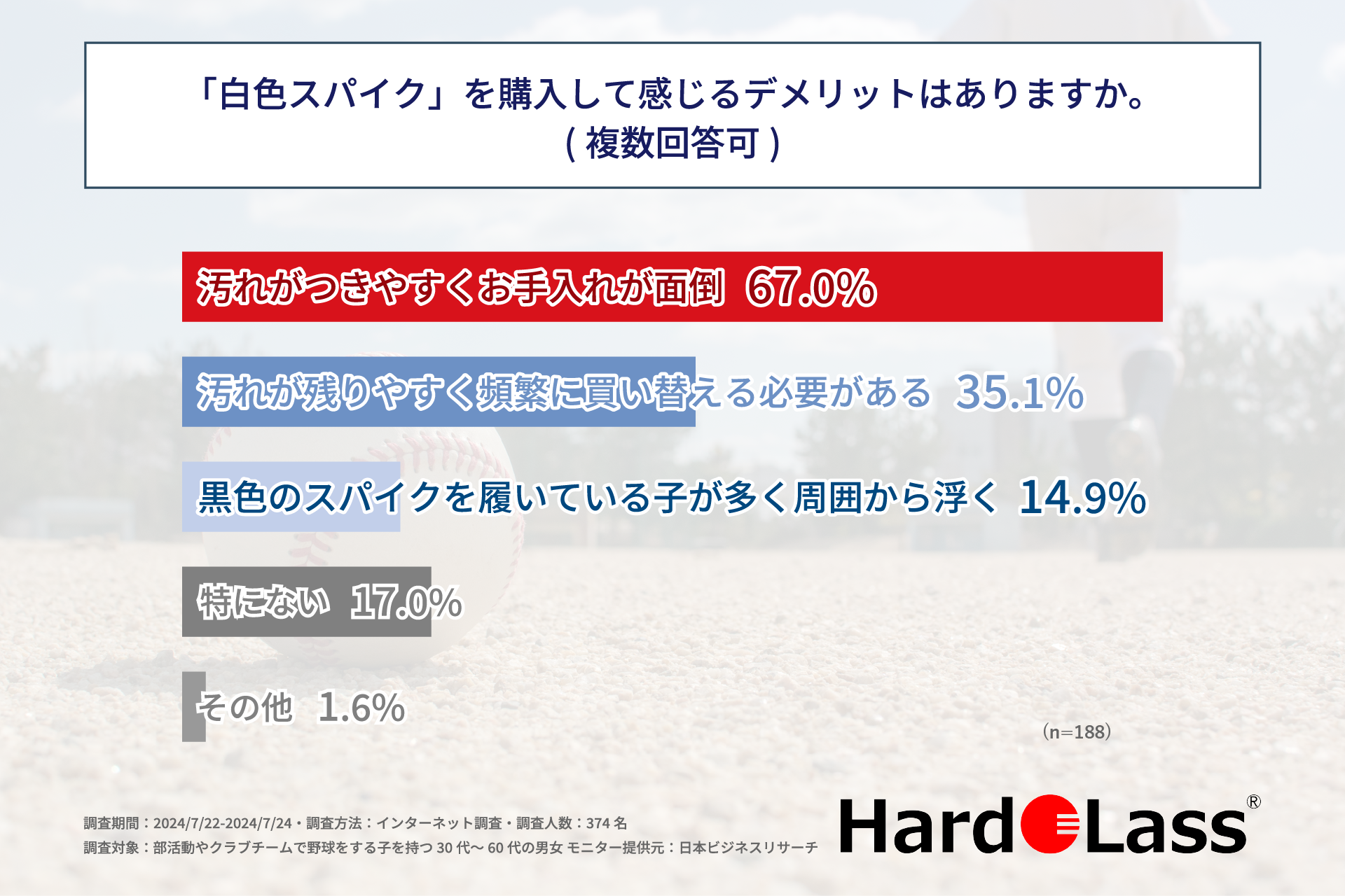 部活動やクラブチームで野球をする子を持つ親の過半数が「白色スパイク」を購入した経験がある！株式会社アド...